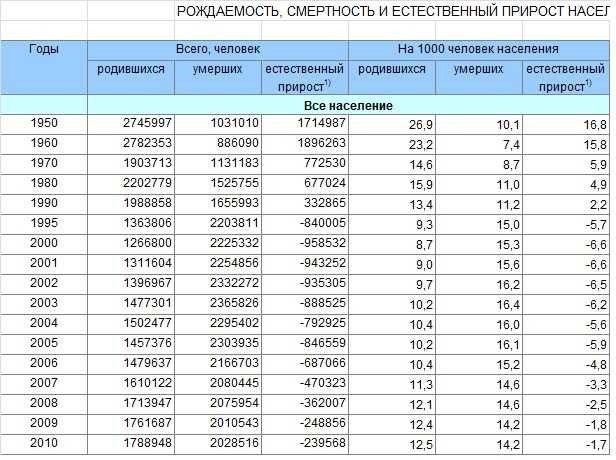 Таблица рождаемости по годам