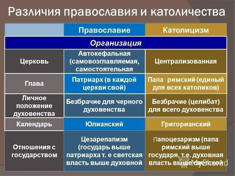 Чем отличается православие от католичества