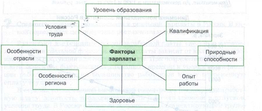 Что влияет на размер заработной платы