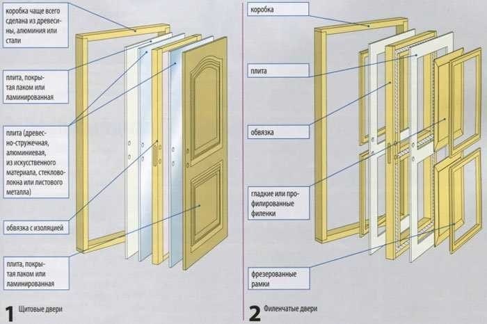 Что входит в состав двери 