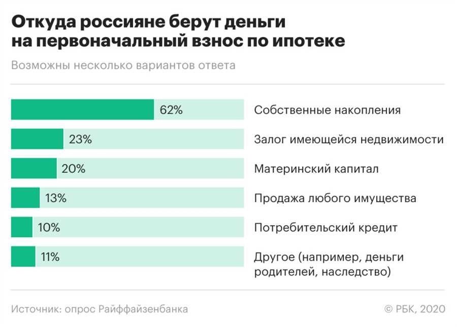 Где взять первоначальный взнос на ипотеку