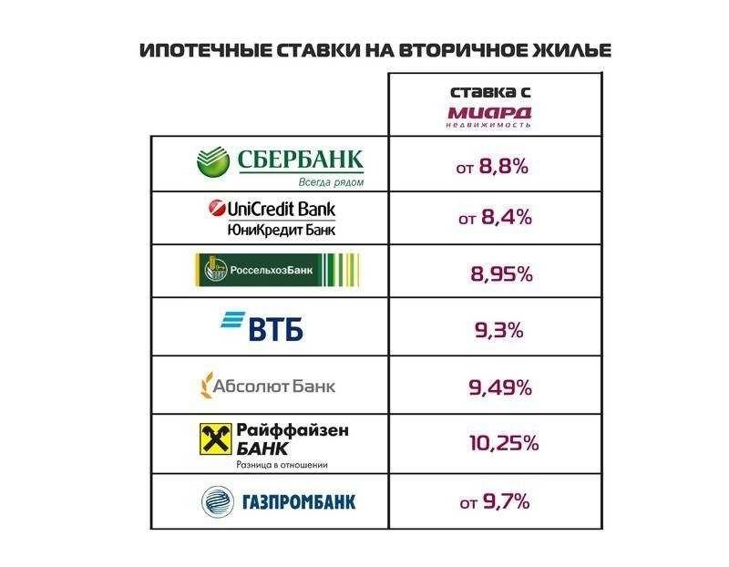 Ипотека сбербанк вторичка