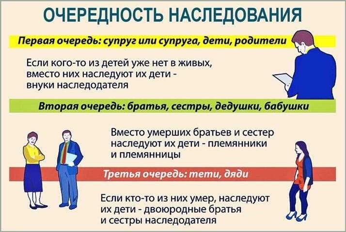 Правопреемники наследства. Порядок наследования по закону. Очередность наследовани. Очередь на наследство по закону. Очередность наследования по закону.