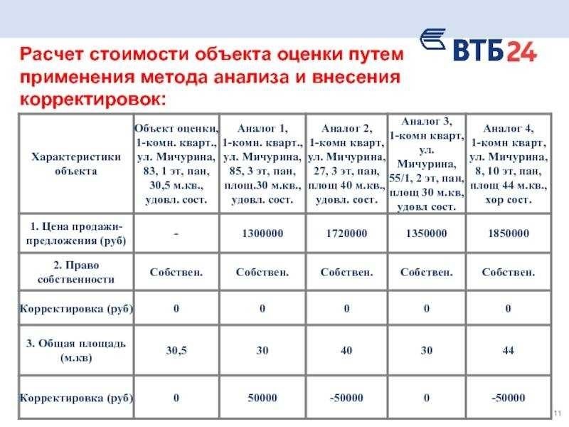 Как оценить стоимость квартиры