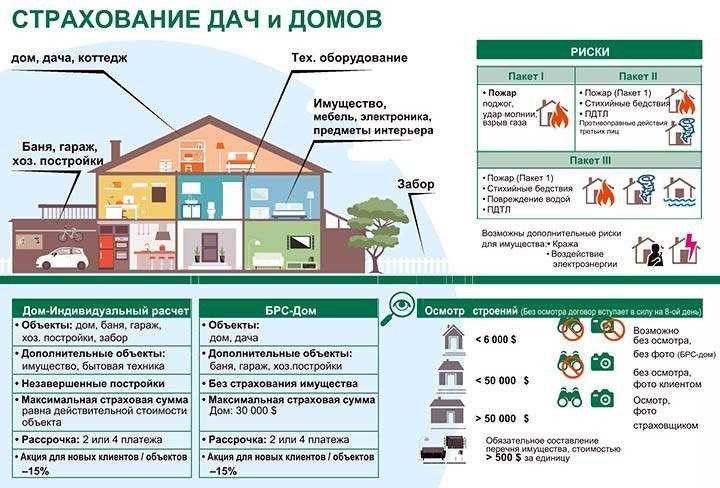 Как застраховать дом и сколько надо платить