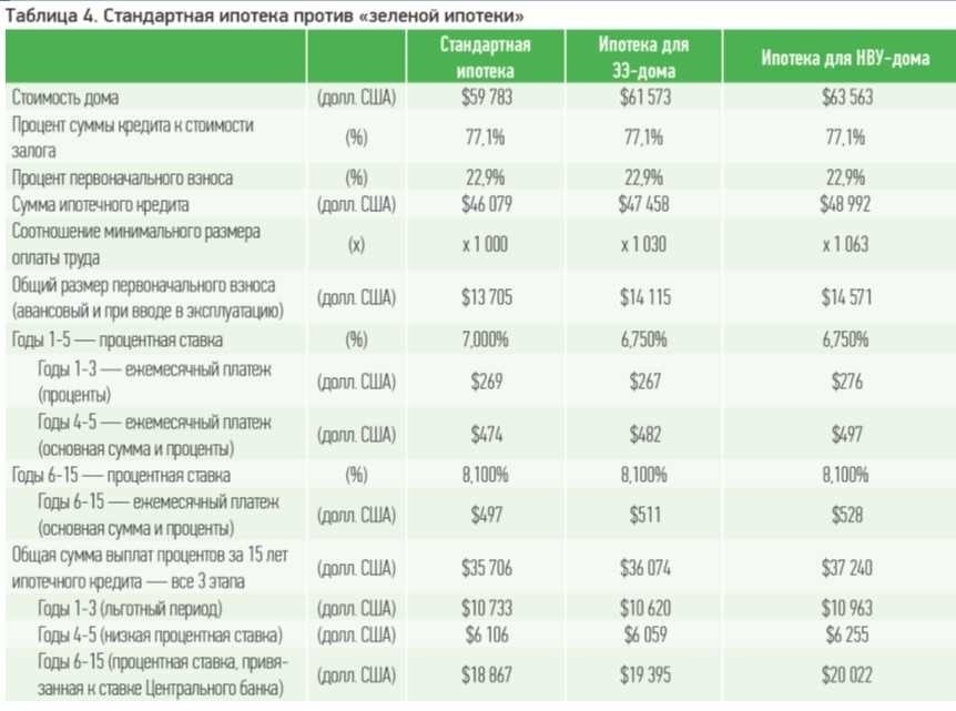 Минимальный взнос по ипотеке