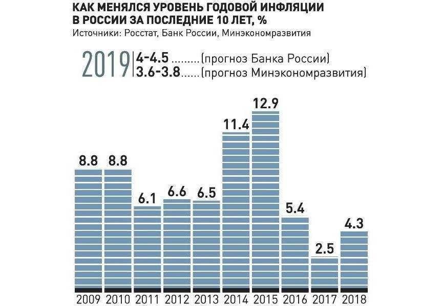 Процент инфляции в россии