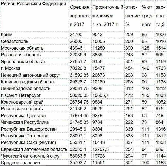 Прожиточный минимум по регионам