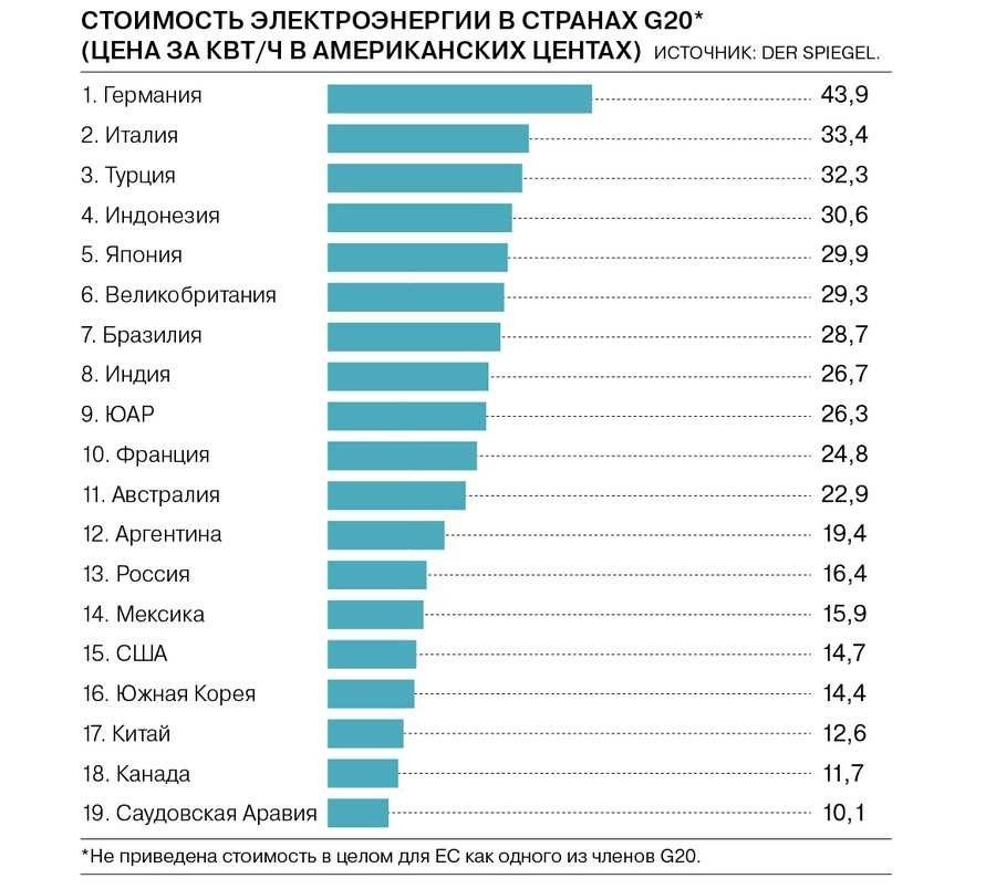 Сколько стоит 1 квт