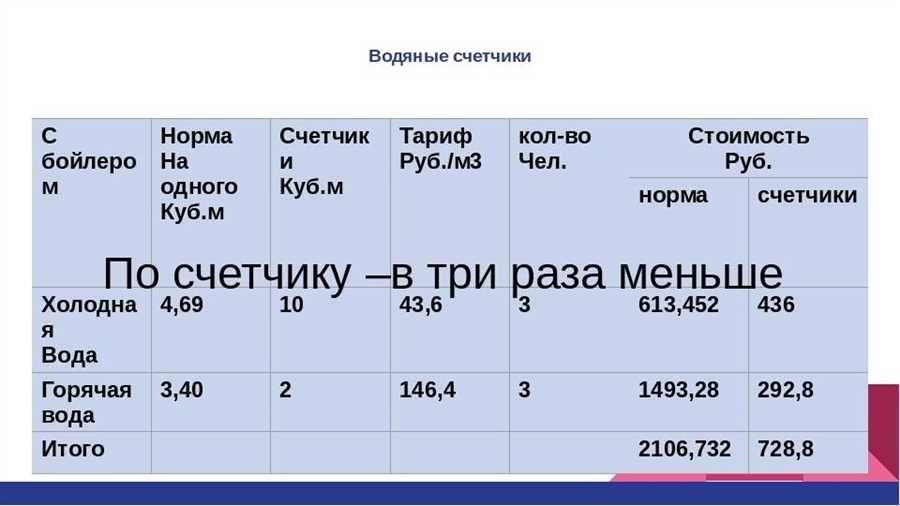 Сколько стоит куб воды в москве