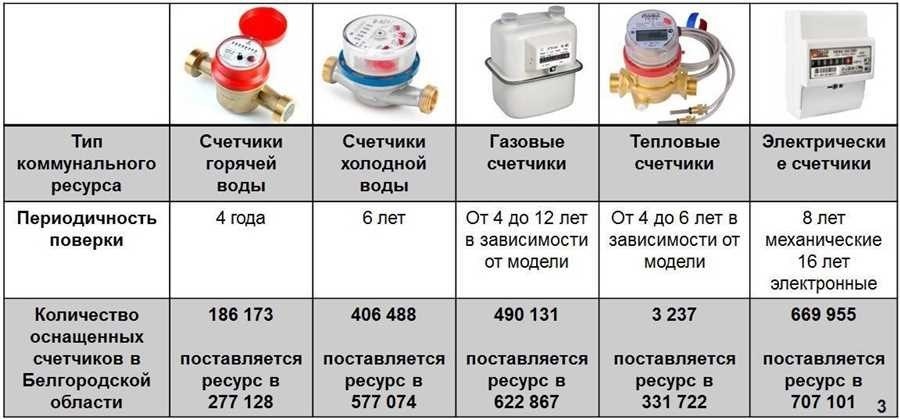 Сколько стоит поверка газового счетчика