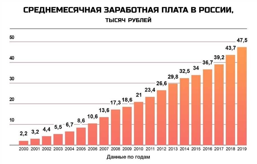 Средний заработок в россии