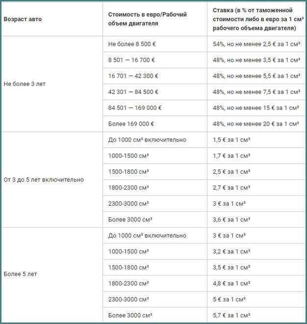 Стоимость растаможки автомобиля