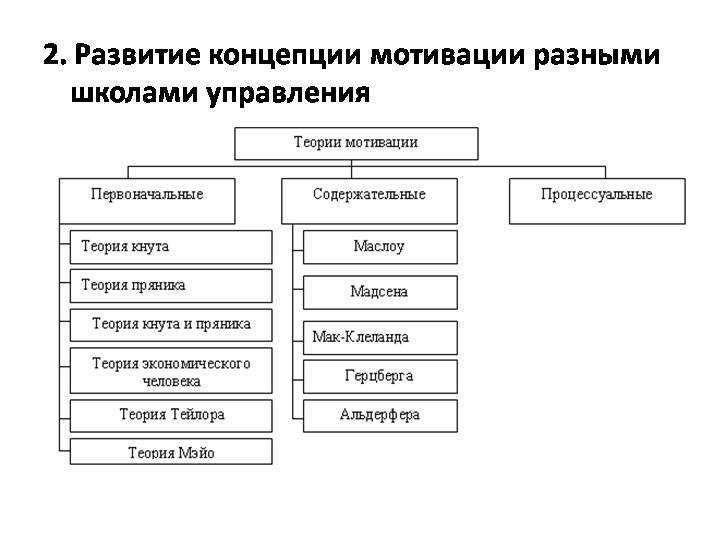 Теории мотивации персонала